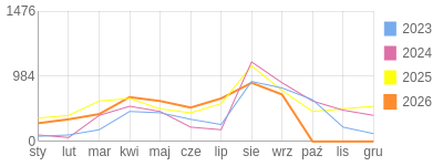 Wykres roczny blog rowerowy aard.bikestats.pl